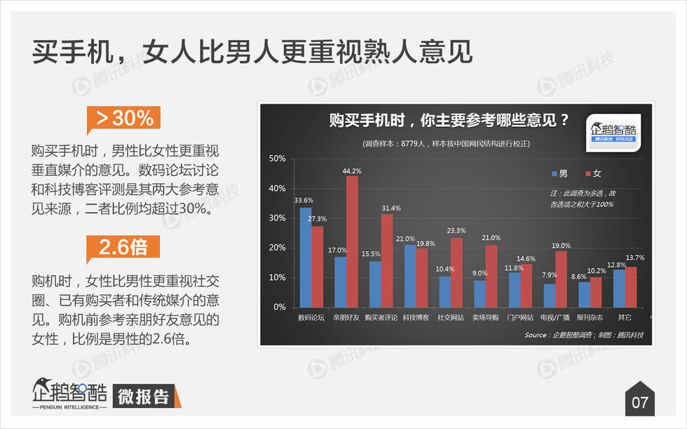 企鹅智酷：2015年中国消费者手机购买决策研究报告