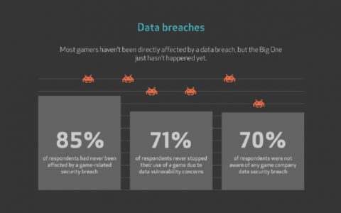 调查显示86%玩家对互联网个人信息安全感到担忧