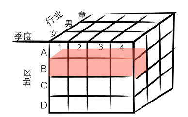 从设计到数据——写给非数据人的数据世界入门指南