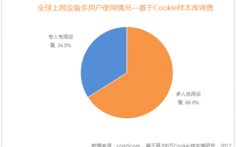 全球网络营销发展脉络，告别Cookie，拥抱“真人”