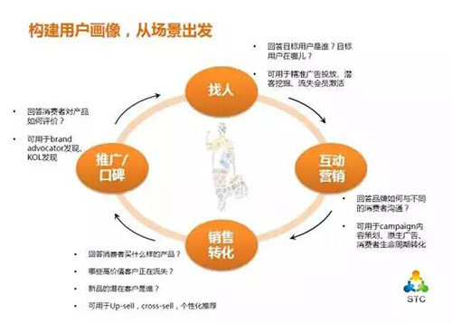 数据超重要！一堂广告营销人必学的“数据挖掘”课