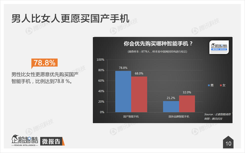 企鹅智酷：2015年中国消费者手机购买决策研究报告