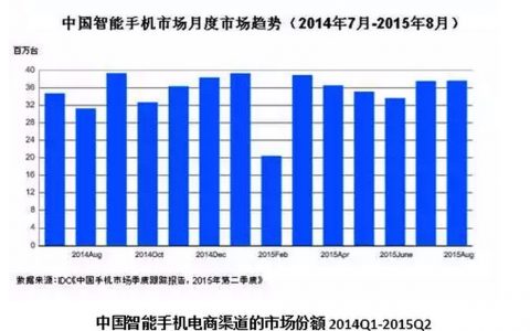 IDC：2015年8月份中国智能手机电商渠道分析