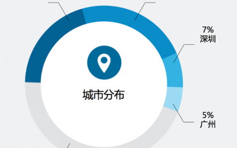 Linkedin：2015年中国金融人才库报告