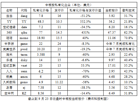 中概股私有化尴尬：投资人赌360陌陌降价