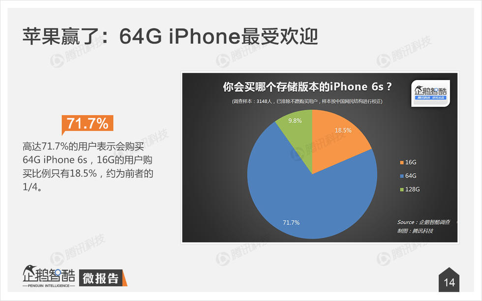 大数据揭示iPhone 6s消费:谁会买“玫瑰金”？