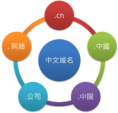2015年中文域名是否还具有投资使用价值？