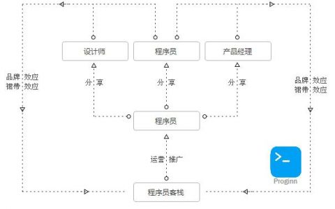 一个月积累1万精准种子用户的冷启动