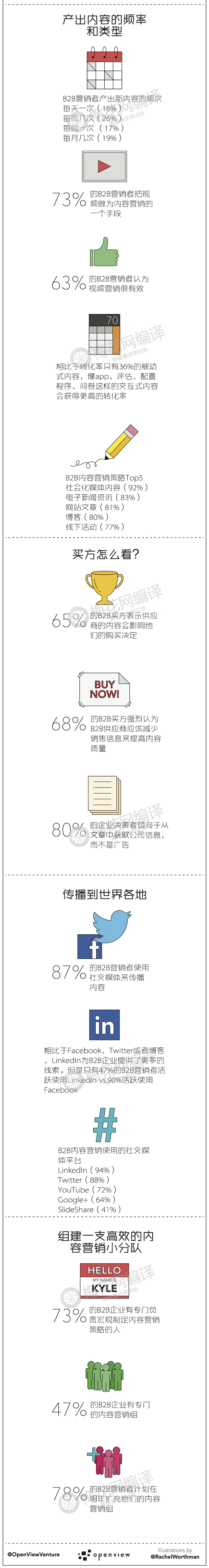 图谱：B2B内容营销 你不可不知的25件事