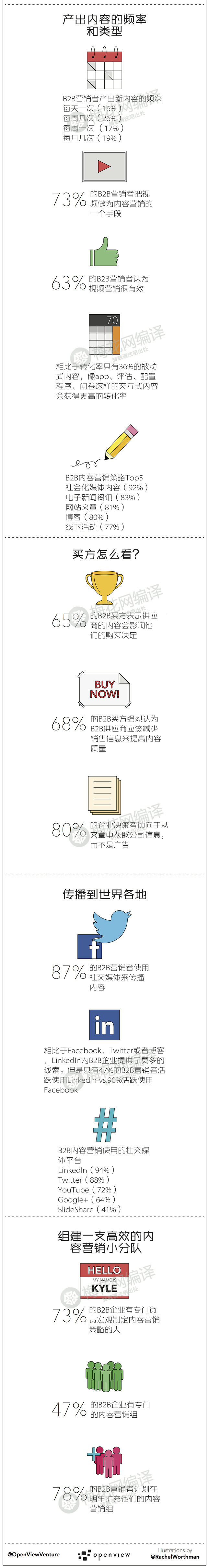 图谱：B2B内容营销 你不可不知的25件事