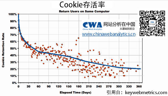 cookie-retention