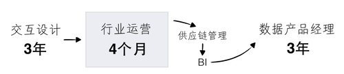 从设计到数据——写给非数据人的数据世界入门指南