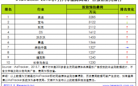 2015年7月汽车品牌网络广告投放费用Top10