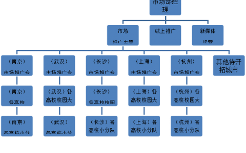 目前为止最全的校园推广策划方案，校园推广看着一篇就够了