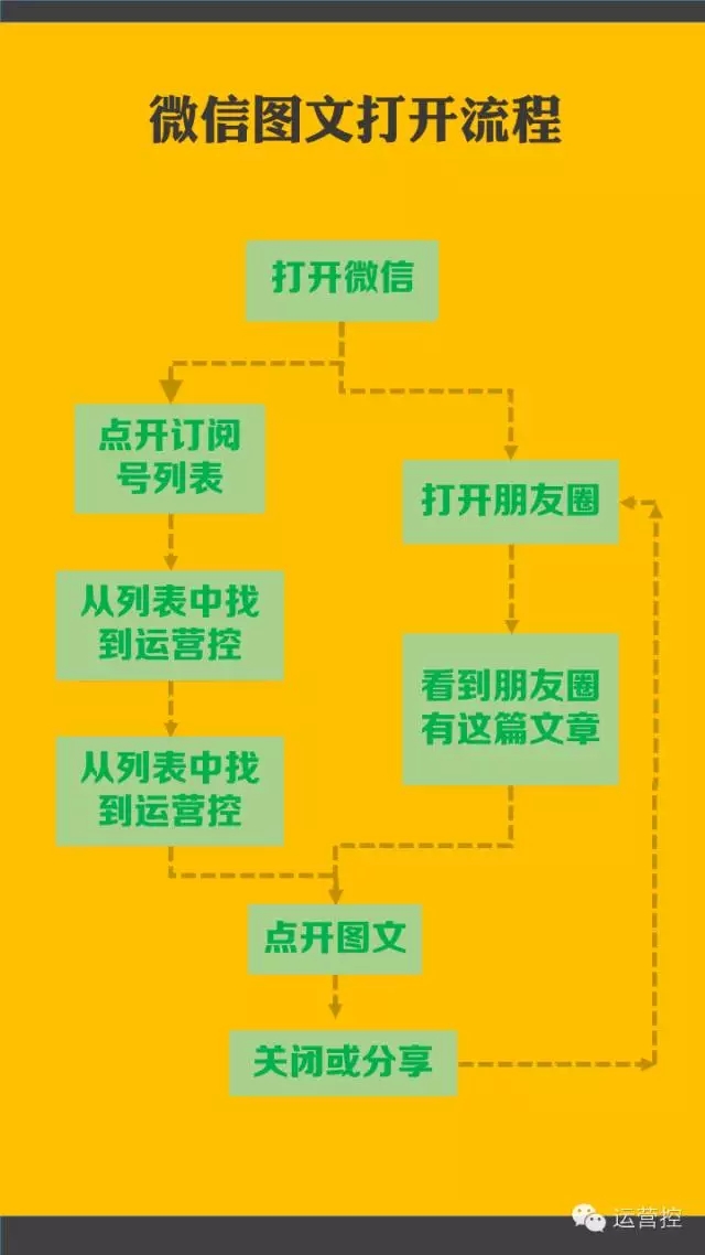 注意！要定期检查每月内容营销带来的绩效