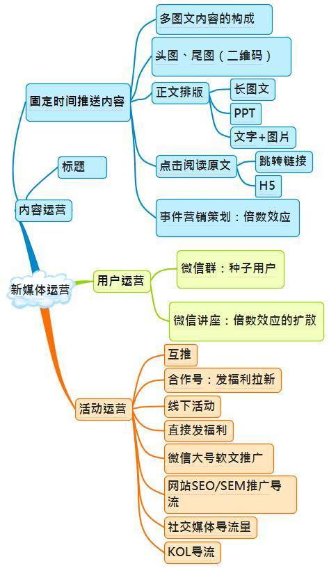 史上最全微信运营架构图，带你装逼带你飞