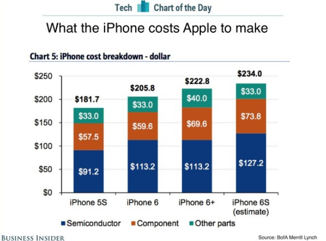 iPhone 6s成本多少?约1491元