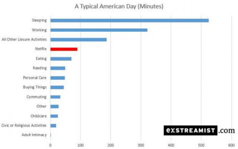研究显示Netflix订阅用户日均观看时间增至一个半小时