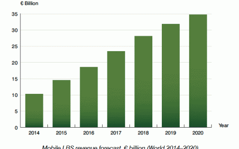 预计2020年全球LBS市场规模达348亿欧元