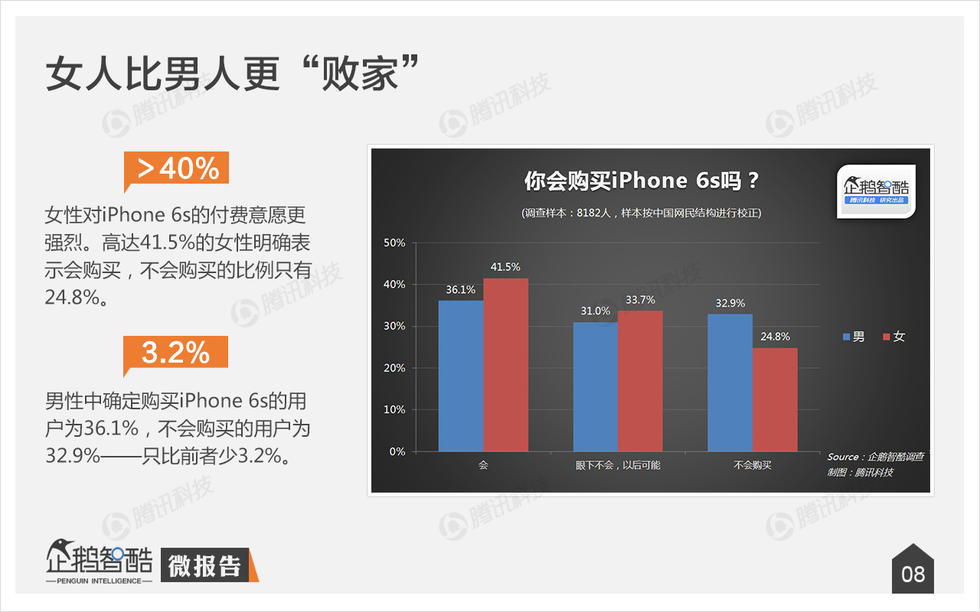 大数据揭示iPhone 6s消费:谁会买“玫瑰金”？