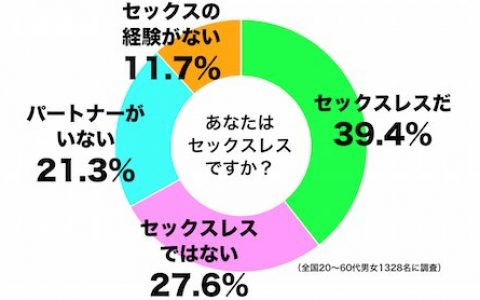 数据：日本有多少人性冷淡