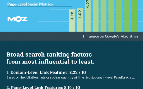 Moz：搜索排名调查 域级别链接特征对搜索排名影响最大