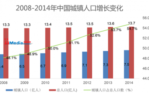 iiMedia Research：2015年中国“互联网+”社区研究