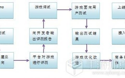 【小白学运营第八期】论运营流程问题及各阶段注意事项