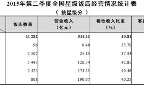 国家旅游局：2015年Q2全国星级饭店平均房价为331.49元/间夜 平均出租率为54.61%