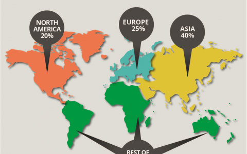 2016年亚太地区将在全球跨境在线零售销售额中占40%