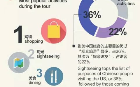 一图看懂中国游客、留学生对美国经济的贡献