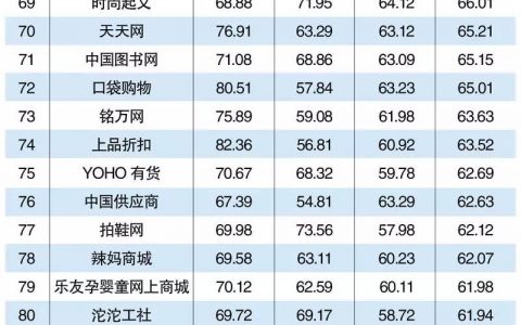 2015年中国电子商务企业排行榜TOP150