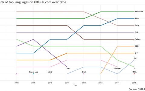 GitHub上各类编程语言的热度：JavaScript领衔Java次之
