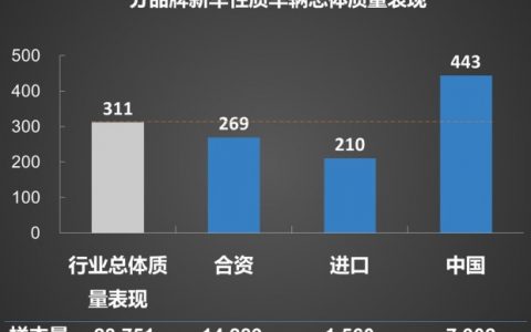 汽车之家：2015年乘用车新车质量报告