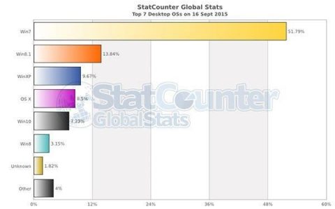 截止2015年9月16日Windows 10全球市场占有率为7.23%