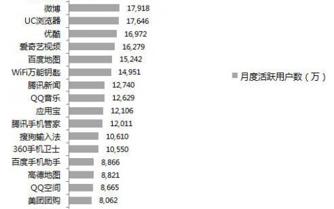 Quest Mobile：2015年8月APP价值榜