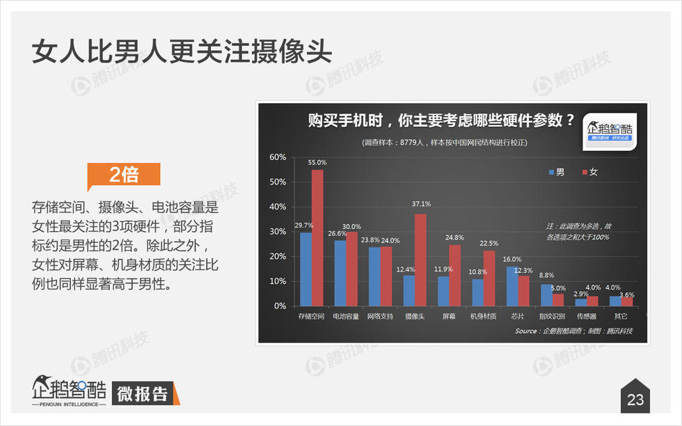 企鹅智酷：2015年中国消费者手机购买决策研究报告