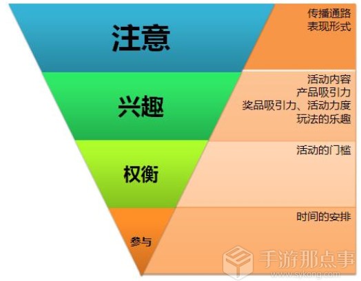  活动需要换位思考