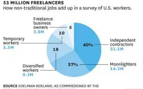 HBR：美国34%工作人口从事自由职业