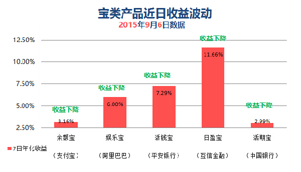 余额宝利息曲线下滑 存100万一年仅3.2万不到