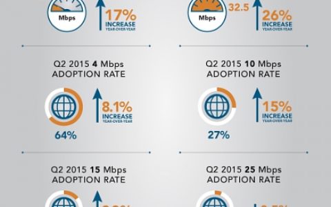 2015年Q2全球互联网平均网速增长至5.1 Mbps 同比增长3.5%