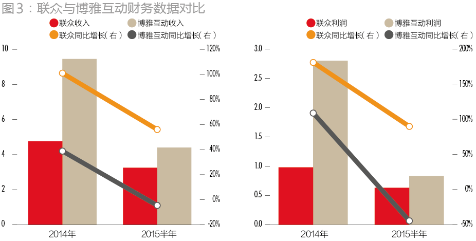 数据解读：棋牌游戏O2O能否再造联众？