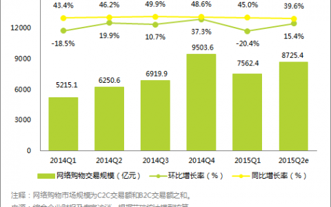 2015年Q2中国网络购物市场交易规模达到8725.4亿元 同比增长39.6%