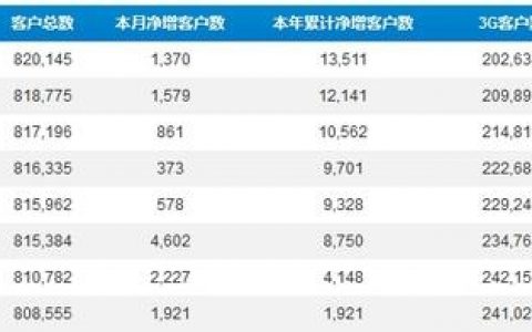 2015年8月中国移动运营数据 净增用户数137万