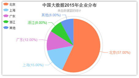 一文了解大数据领域创业的机会与方向