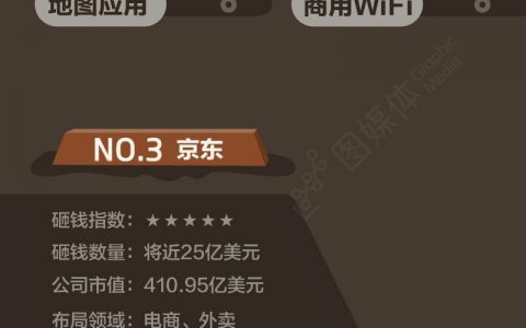 O2O买家TOP 5：百亿美金砸出行业霸主