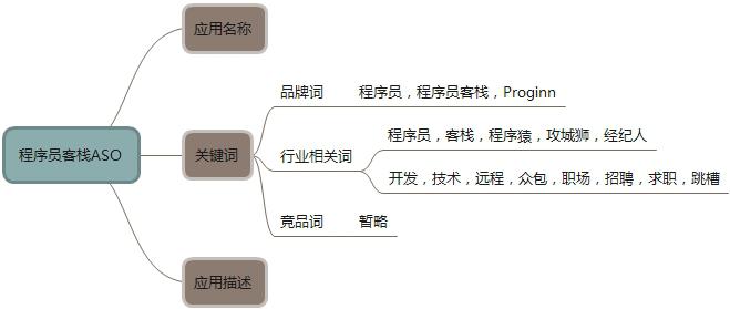 一个月积累1万精准种子用户的冷启动