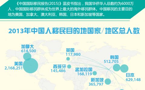 图谱：中国人移民都去哪儿了？