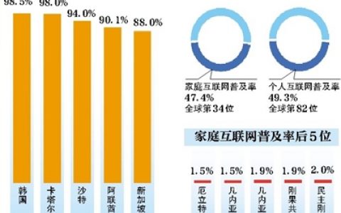 2015年全球网民增速将降至8.1% 韩国上网率全球第一