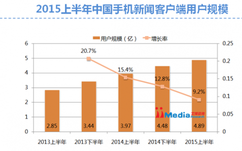 2015上半年中国手机新闻客户端市场研究